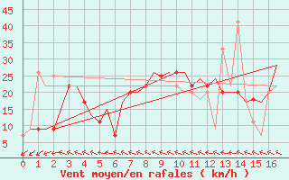 Courbe de la force du vent pour Split / Resnik