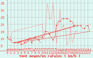 Courbe de la force du vent pour Istanbul / Ataturk