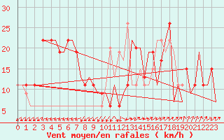 Courbe de la force du vent pour Oran / Es Senia