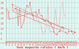Courbe de la force du vent pour Pula Aerodrome
