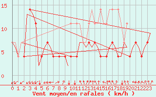 Courbe de la force du vent pour Luxembourg (Lux)