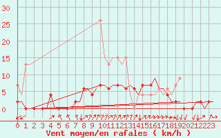 Courbe de la force du vent pour Grenchen