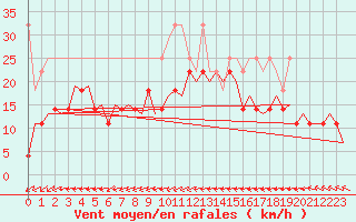 Courbe de la force du vent pour Maastricht / Zuid Limburg (PB)