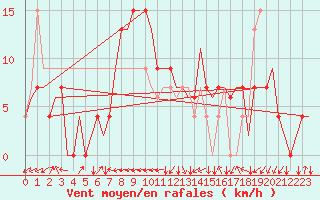 Courbe de la force du vent pour Salamanca / Matacan
