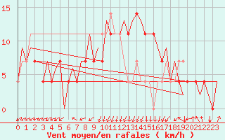 Courbe de la force du vent pour Ostrava / Mosnov