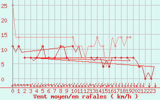 Courbe de la force du vent pour Maastricht / Zuid Limburg (PB)