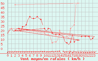 Courbe de la force du vent pour Islay