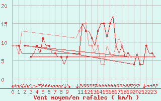 Courbe de la force du vent pour Roma / Ciampino