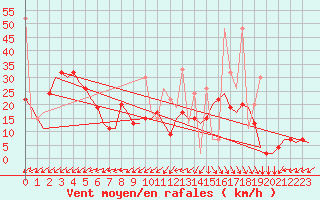 Courbe de la force du vent pour Tanger Aerodrome