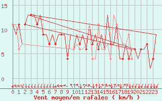 Courbe de la force du vent pour Milano / Malpensa