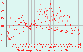 Courbe de la force du vent pour Pamplona (Esp)
