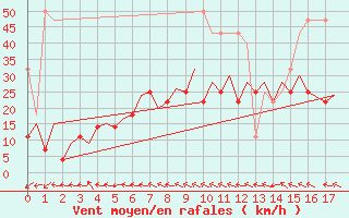 Courbe de la force du vent pour Hof