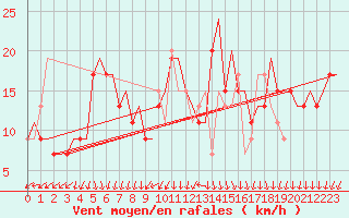 Courbe de la force du vent pour Milano / Malpensa