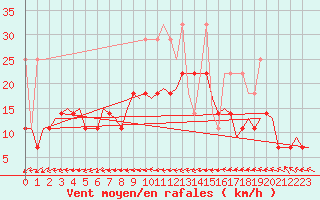 Courbe de la force du vent pour Maastricht / Zuid Limburg (PB)