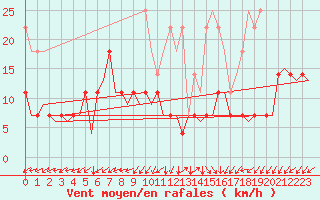 Courbe de la force du vent pour Saarbruecken / Ensheim