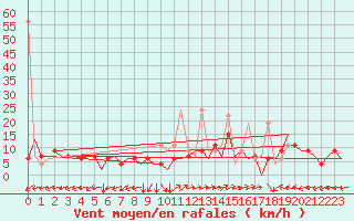 Courbe de la force du vent pour Locarno-Magadino