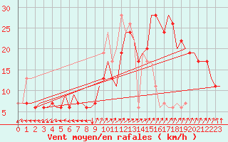 Courbe de la force du vent pour London / Heathrow (UK)