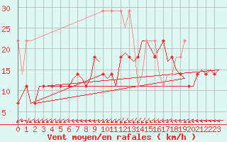 Courbe de la force du vent pour Leeuwarden