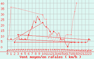 Courbe de la force du vent pour Debrecen