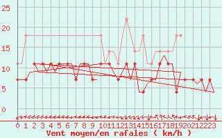 Courbe de la force du vent pour Luxembourg (Lux)