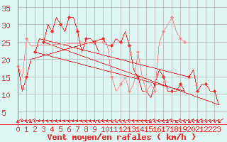 Courbe de la force du vent pour Pula Aerodrome