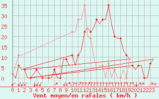 Courbe de la force du vent pour Gerona (Esp)