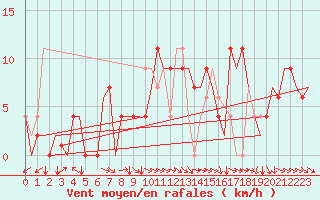 Courbe de la force du vent pour Bilbao (Esp)