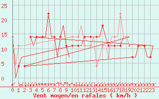 Courbe de la force du vent pour Kryvyi Rih