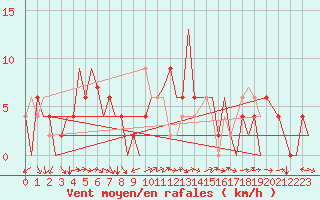 Courbe de la force du vent pour Huesca (Esp)