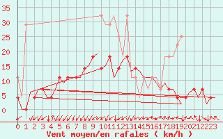 Courbe de la force du vent pour Saarbruecken / Ensheim
