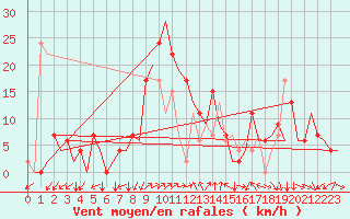 Courbe de la force du vent pour Vitoria