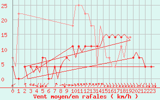 Courbe de la force du vent pour Bergen / Flesland