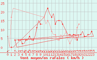 Courbe de la force du vent pour Djerba Mellita