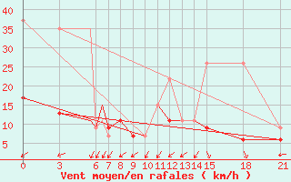 Courbe de la force du vent pour Canakkale