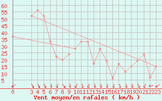 Courbe de la force du vent pour Kyrenia