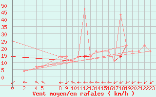 Courbe de la force du vent pour Aursjoen