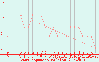 Courbe de la force du vent pour Krapina