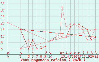 Courbe de la force du vent pour Bolzano