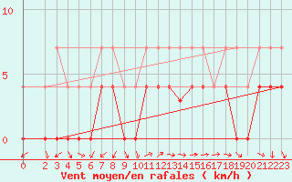 Courbe de la force du vent pour Ratece