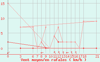 Courbe de la force du vent pour Bingol