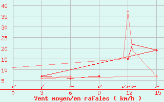 Courbe de la force du vent pour Gander Int. Airport, Nfld.