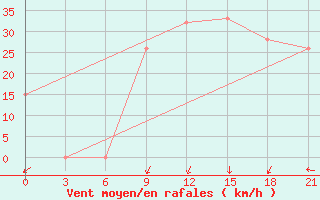 Courbe de la force du vent pour Benina