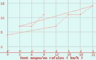 Courbe de la force du vent pour Pacelma