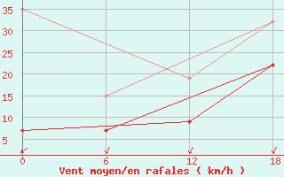 Courbe de la force du vent pour Khouribga