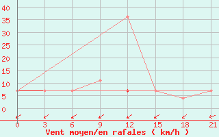 Courbe de la force du vent pour Kasin