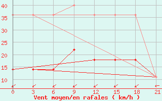 Courbe de la force du vent pour Verhnij Baskuncak