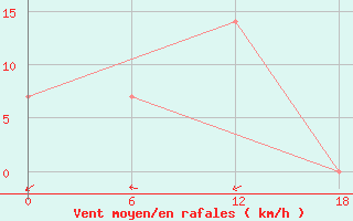 Courbe de la force du vent pour Urda