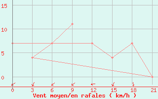 Courbe de la force du vent pour Cimljansk