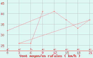 Courbe de la force du vent pour Benwlid