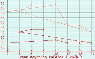 Courbe de la force du vent pour Pjalica